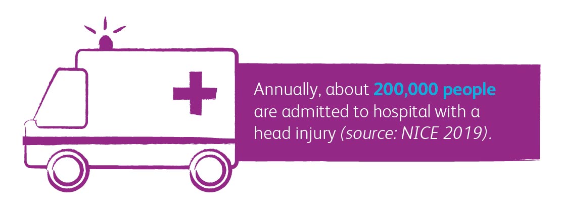 Annually, about 200,000 people are admitted to hospital with a head injury (source: NICE 2019).