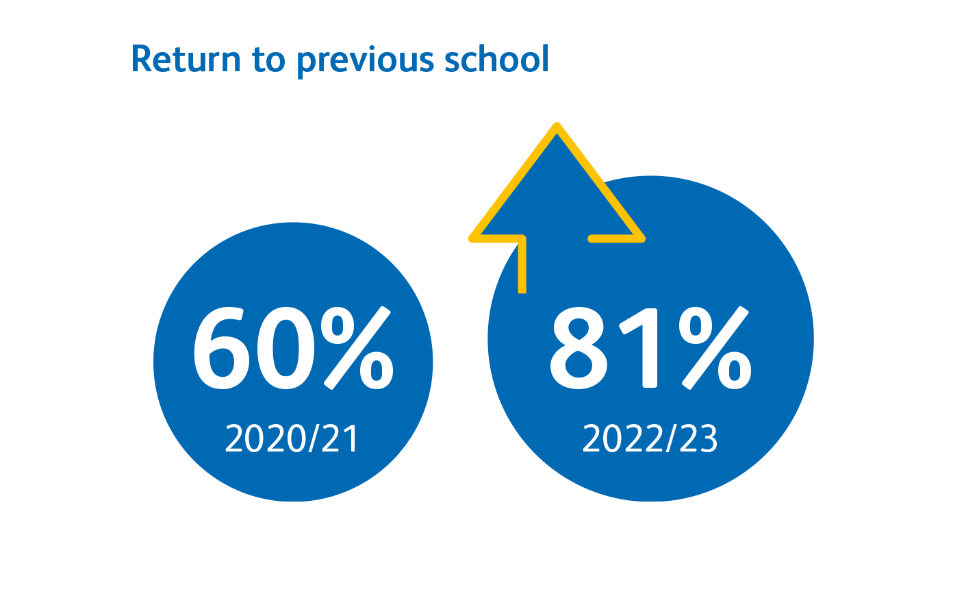 Return to previous school